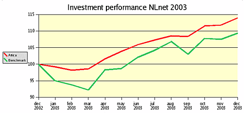 Investment Performance NLnet 2003