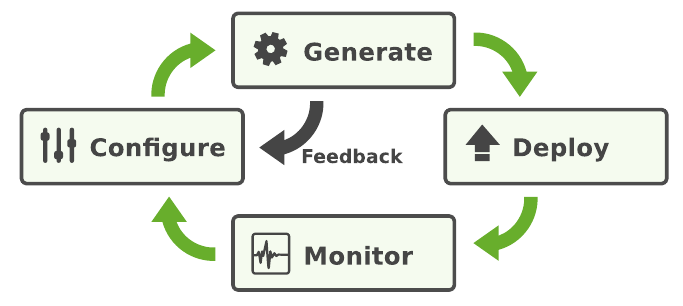 Device Management Cycle