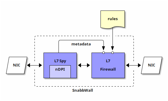 SnabbWall components